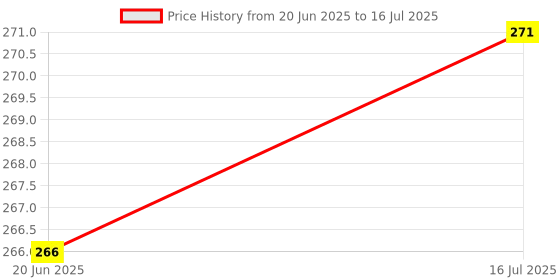 flipkart.com ABOGLINE Water Tank Overflow Alarm with High Quality Overflow Voice Sound Wired Sensor Security System Price History Graph from 20 Jun 2025 to 16 Jul 2025