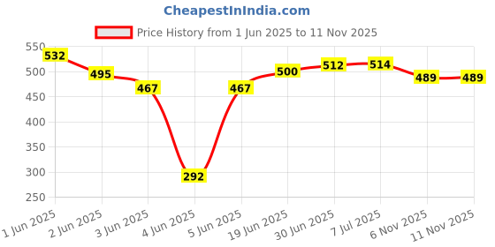 flipkart.com ABONIX 9 dBi WiFi Antenna with SMA Male Connector Compatible with IP Camera, Routers Antenna Amplifier Price History Graph from 1 Jun 2025 to 10 Nov 2025