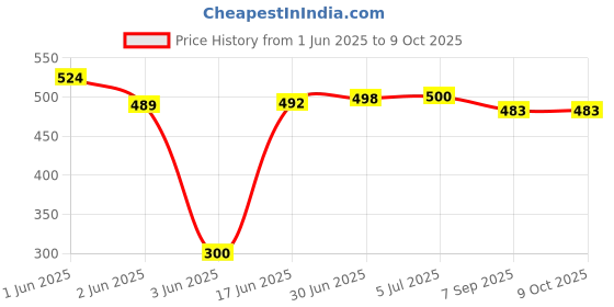 flipkart.com ABONIX Dual Band WiFi Antenna 3dBi SMA Male Connector Antenna Amplifier Price History Graph from 1 Jun 2025 to 8 Oct 2025