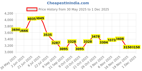 flipkart.com tinytales Above Ground Portable Swimming Pool for Adults with Electric Air Pump (10-Feet) Inflatable Swimming Pool tinytales Price History Graph from 30 May 2025 to 29 Nov 2025