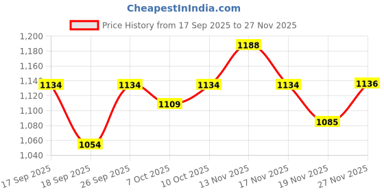 flipkart.com abp Moto Air ISI & DOT Certified Full Face Helmet with Dual Visor | D10 Motorbike Helmet abp Price History Graph from 17 Sep 2025 to 27 Nov 2025
