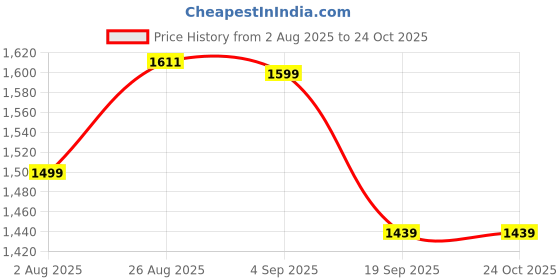 flipkart.com abp Tarpaulin Cover 18x15 Tent - For Agri and Industrial abp Price History Graph from 2 Aug 2025 to 22 Oct 2025