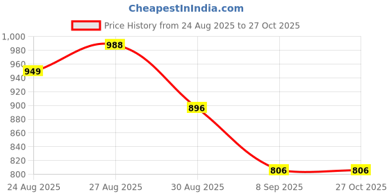 flipkart.com abp Tarpauline Cover 12x9 200 GSM Tent - For Cover abp Price History Graph from 24 Aug 2025 to 26 Oct 2025