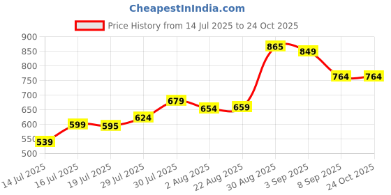 flipkart.com abp Trampoline Cover abp Price History Graph from 14 Jul 2025 to 24 Oct 2025