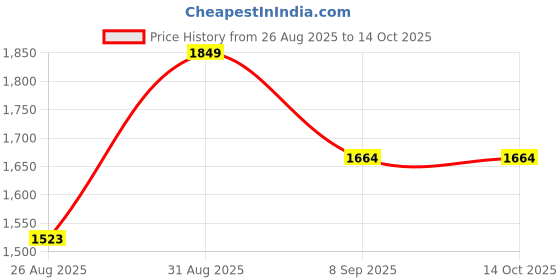 flipkart.com abp Trampoline Cover abp Price History Graph from 26 Aug 2025 to 14 Oct 2025