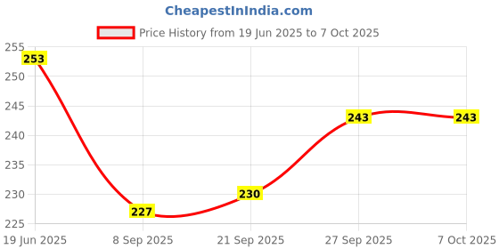 flipkart.com abpp Disposable Wooden Dessert Fork, Dinner Fork, Fruit Fork, Salad Fork, Serving Fork Set abpp Price History Graph from 19 Jun 2025 to 7 Oct 2025