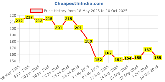 flipkart.com abpp Straight Drinking Straw abpp Price History Graph from 18 May 2025 to 10 Oct 2025
