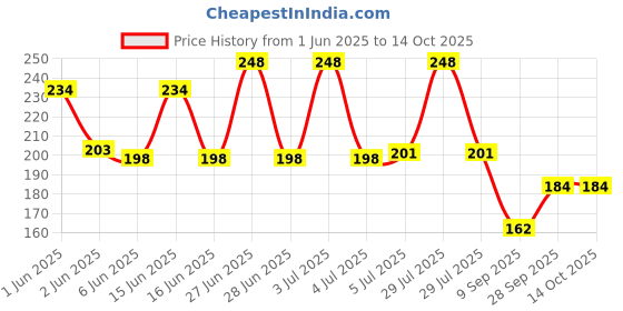 flipkart.com abpp Straight Drinking Straw abpp Price History Graph from 1 Jun 2025 to 13 Oct 2025