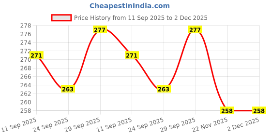 flipkart.com abpp Straight Drinking Straw abpp Price History Graph from 11 Sep 2025 to 2 Dec 2025