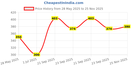 flipkart.com abqush Bottle umbrella Newest Windproof Double Layer Umbrella w/ Bottle Cover Umbrella abqush Price History Graph from 28 May 2025 to 25 Nov 2025