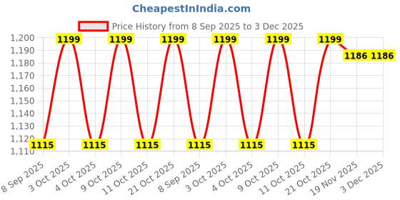 flipkart.com abracadabra 220 TC Cotton Crib Printed Flat Bedsheet abracadabra Price History Graph from 8 Sep 2025 to 2 Dec 2025