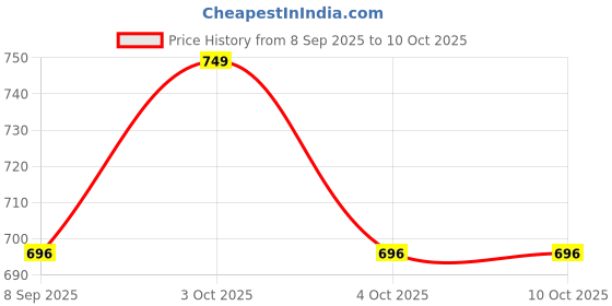 flipkart.com abracadabra 220 TC Cotton Double Polka Fitted (Elastic) Bedsheet abracadabra Price History Graph from 8 Sep 2025 to 9 Oct 2025