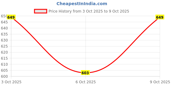 flipkart.com abracadabra Cotton Double Fitted (Elastic) 220 TC Polka Bedsheet abracadabra Price History Graph from 3 Oct 2025 to 9 Oct 2025