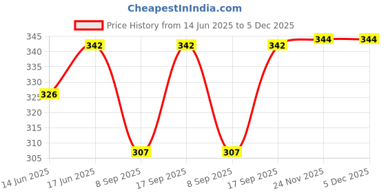 flipkart.com abrav cotton Printed Coat For Women abrav Price History Graph from 14 Jun 2025 to 5 Dec 2025