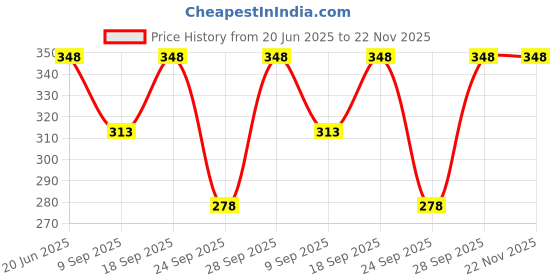 flipkart.com abrav cotton Printed Coat For Women abrav Price History Graph from 20 Jun 2025 to 22 Nov 2025