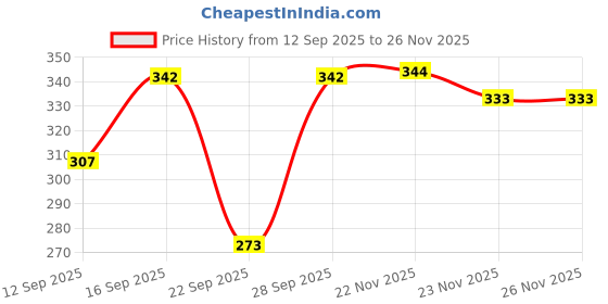 flipkart.com abrav cotton Printed Coat For Women abrav Price History Graph from 12 Sep 2025 to 24 Nov 2025
