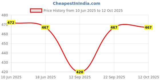 flipkart.com abrav Cotton Printed Patiala abrav Price History Graph from 10 Jun 2025 to 12 Oct 2025