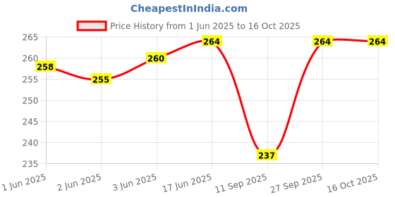 flipkart.com abrav Cotton Solid Patiala abrav Price History Graph from 1 Jun 2025 to 15 Oct 2025