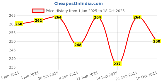 flipkart.com abrav Cotton Solid Patiala abrav Price History Graph from 1 Jun 2025 to 18 Oct 2025