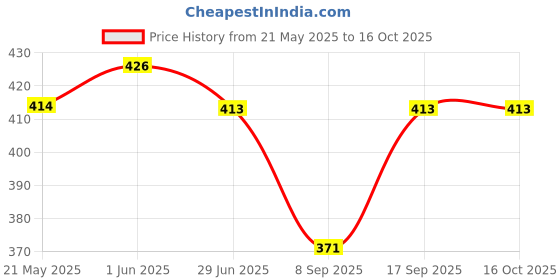 flipkart.com abrav Cotton Solid Patiala abrav Price History Graph from 21 May 2025 to 15 Oct 2025
