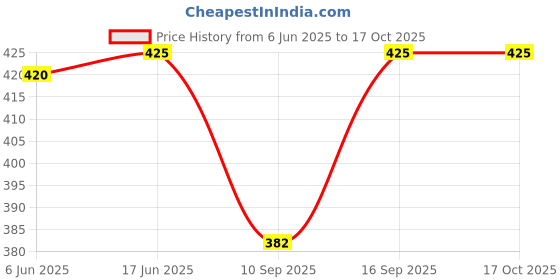 flipkart.com abrav Cotton Solid Patiala abrav Price History Graph from 6 Jun 2025 to 16 Oct 2025
