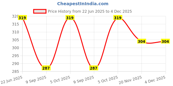 flipkart.com abrav Cotton Solid Patiala abrav Price History Graph from 22 Jun 2025 to 4 Dec 2025