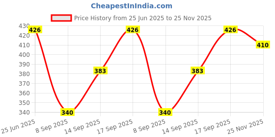 flipkart.com abrav Cotton Solid Patiala abrav Price History Graph from 25 Jun 2025 to 25 Nov 2025