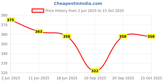 flipkart.com abrav Cotton Solid Patiala abrav Price History Graph from 2 Jun 2025 to 14 Oct 2025