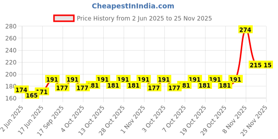 flipkart.com abro AB-80 Spray Lubricant with Teflon & Penetrating Oil Chain Oil abro Price History Graph from 2 Jun 2025 to 25 Nov 2025
