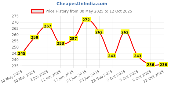 flipkart.com abro Engine Oil Additive abro Price History Graph from 30 May 2025 to 12 Oct 2025