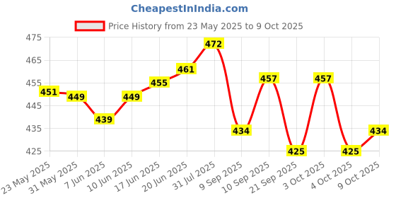 flipkart.com abro Engine Oil Additive abro Price History Graph from 23 May 2025 to 9 Oct 2025