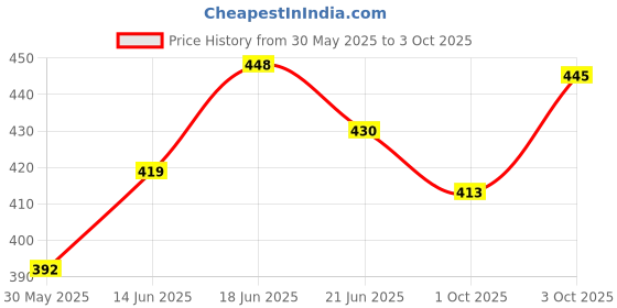 flipkart.com abro Engine Oil Additive abro Price History Graph from 30 May 2025 to 3 Oct 2025