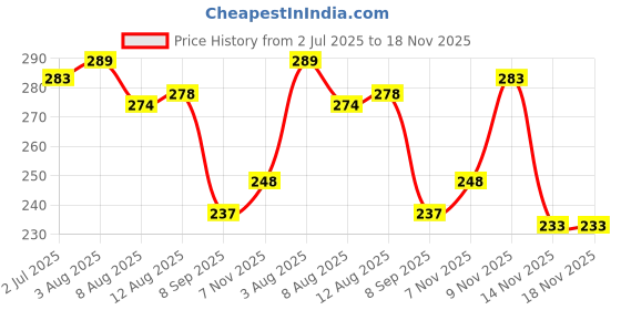 flipkart.com abro IC-509 Fuel Injector Cleaner Filter Oil abro Price History Graph from 2 Jul 2025 to 17 Nov 2025