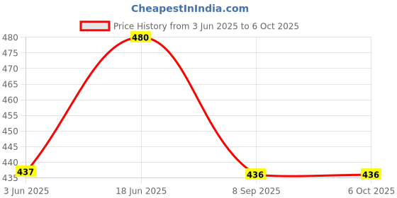 flipkart.com abro MF-390 (0.443 L) Motor Flush(MF) Synthetic Blend Engine Oil abro Price History Graph from 3 Jun 2025 to 6 Oct 2025