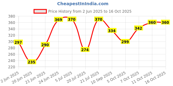 flipkart.com abro MF-390 Motor Flush(MF) Synthetic Motor Oil (300ML) MF-390 Motor Flush(MF) Synthetic Motor Oil Conventional Engine Oil abro Price History Graph from 2 Jun 2025 to 15 Oct 2025
