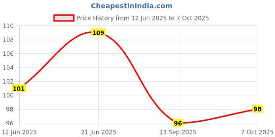 flipkart.com abro Single Sided Handheld Manual Masking Tape Roll 1 pc (Manual) abro Price History Graph from 12 Jun 2025 to 7 Oct 2025
