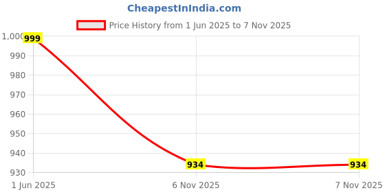 flipkart.com abros ANGEL-2 Running Shoes For Women abros Price History Graph from 1 Jun 2025 to 6 Nov 2025