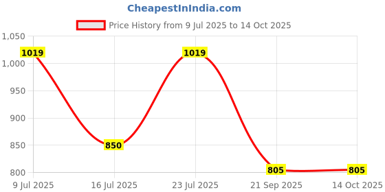 flipkart.com abros ANGEL-3 Running Shoes For Women abros Price History Graph from 9 Jul 2025 to 13 Oct 2025
