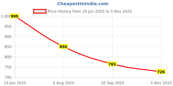 flipkart.com abros ANGEL-3 Running Shoes For Women abros Price History Graph from 19 Jun 2025 to 5 Nov 2025