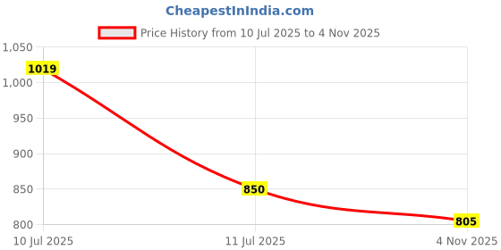 flipkart.com abros ANGEL-3 Running Shoes For Women abros Price History Graph from 10 Jul 2025 to 4 Nov 2025