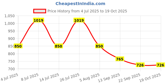 flipkart.com abros ANGEL-3 Running Shoes For Women abros Price History Graph from 4 Jul 2025 to 19 Oct 2025