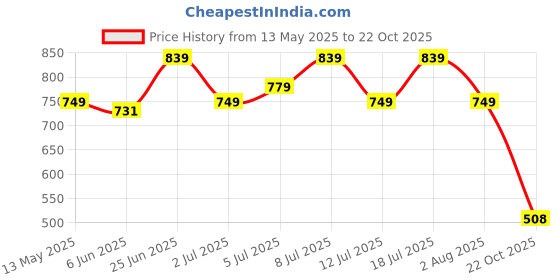 flipkart.com abros ARIZONA-N Running Shoes For Men abros Price History Graph from 13 May 2025 to 22 Oct 2025