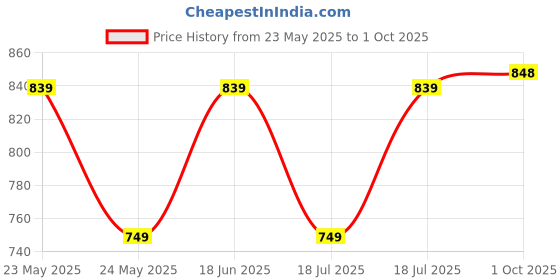 flipkart.com abros ARIZONA-N Running Shoes For Men abros Price History Graph from 23 May 2025 to 1 Oct 2025