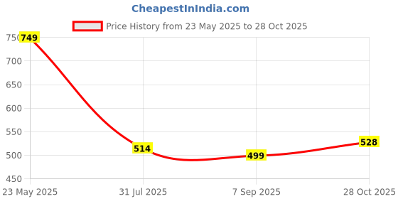 flipkart.com abros ARIZONA-N Running Shoes For Men abros Price History Graph from 23 May 2025 to 28 Oct 2025