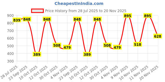 flipkart.com abros ARIZONA-N Running Shoes For Men abros Price History Graph from 28 Jul 2025 to 20 Nov 2025