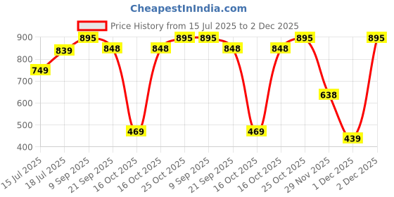 flipkart.com abros ARIZONA-N Running Shoes For Men abros Price History Graph from 15 Jul 2025 to 1 Dec 2025