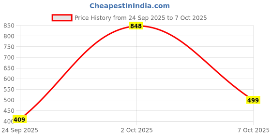 flipkart.com abros ARIZONA-N Running Shoes For Men abros Price History Graph from 24 Sep 2025 to 7 Oct 2025