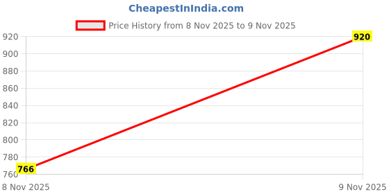 flipkart.com abros ARMA Running Shoes For Women abros Price History Graph from 8 Nov 2025 to 9 Nov 2025