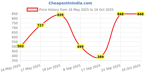 flipkart.com abros ASSG1102N Running Shoes For Men abros Price History Graph from 16 May 2025 to 16 Oct 2025