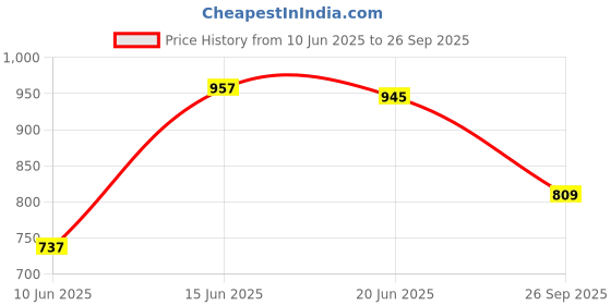flipkart.com abros ASTRA-ON Running Shoes For Men abros Price History Graph from 10 Jun 2025 to 26 Sep 2025